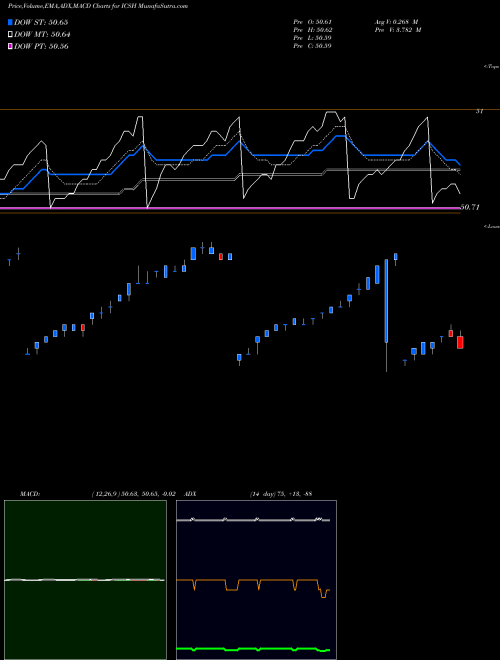 Munafa Liquidity Income Ishares (ICSH) stock tips, volume analysis, indicator analysis [intraday, positional] for today and tomorrow