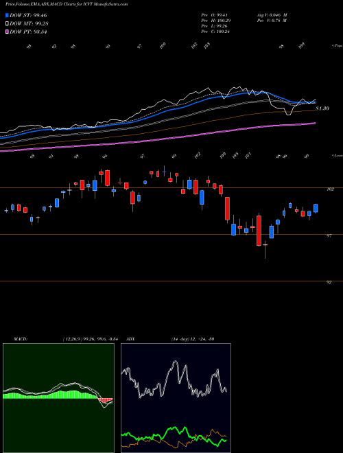 MACD charts various settings share ICVT Ishares Convertible Bond ETF AMEX Stock exchange 