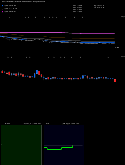 Munafa Parts ID Inc (ID) stock tips, volume analysis, indicator analysis [intraday, positional] for today and tomorrow