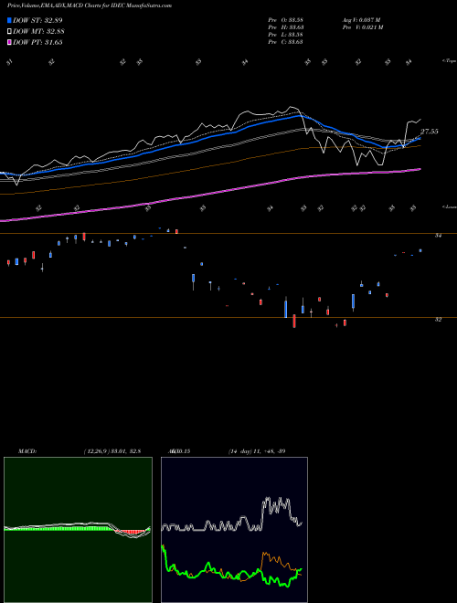 Munafa  (IDEC) stock tips, volume analysis, indicator analysis [intraday, positional] for today and tomorrow