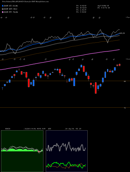 Munafa Intl Devd Markets Ishares Core MSCI ETF (IDEV) stock tips, volume analysis, indicator analysis [intraday, positional] for today and tomorrow