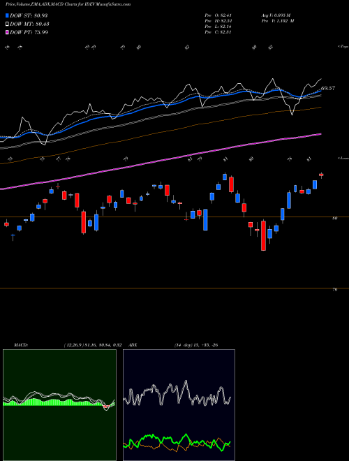 MACD charts various settings share IDEV Intl Devd Markets Ishares Core MSCI ETF AMEX Stock exchange 
