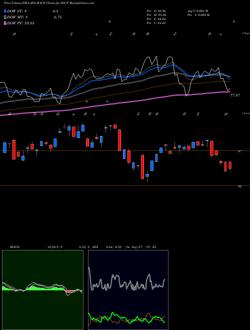 Munafa  (IDGT) stock tips, volume analysis, indicator analysis [intraday, positional] for today and tomorrow