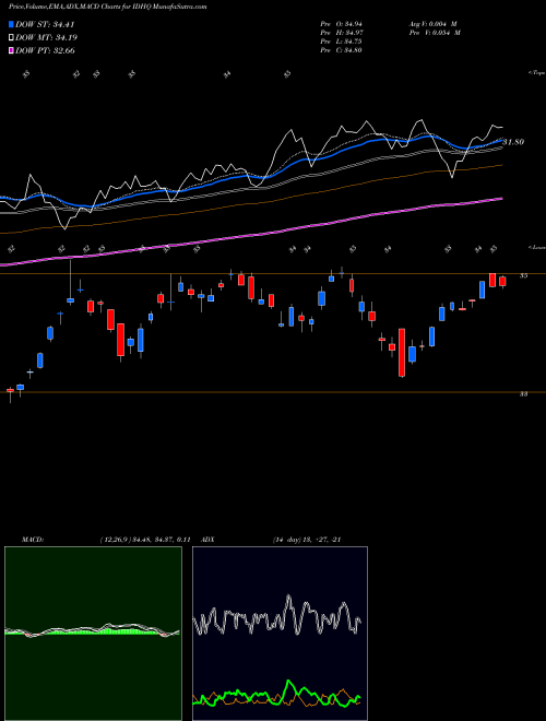 MACD charts various settings share IDHQ S&P Intl Dev High Quality Powershares AMEX Stock exchange 