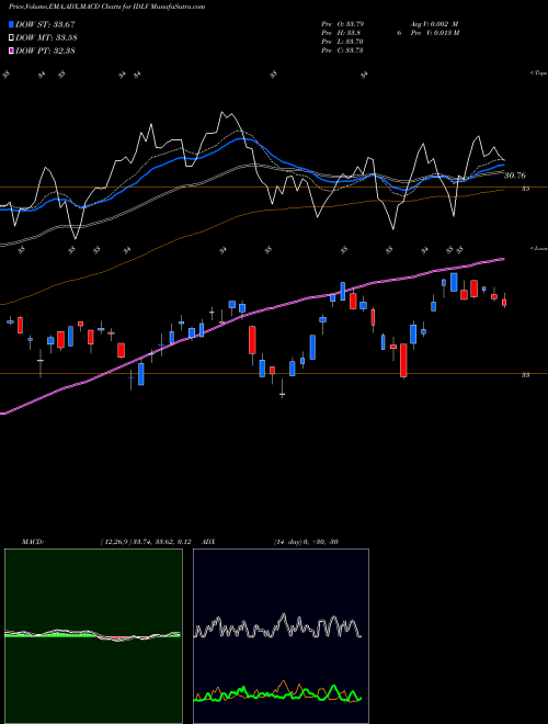 MACD charts various settings share IDLV S&P Intl Dev Low Volatility Powershares AMEX Stock exchange 