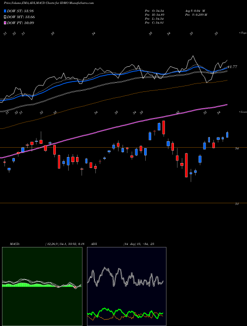 Munafa Powershares S&P International D (IDMO) stock tips, volume analysis, indicator analysis [intraday, positional] for today and tomorrow