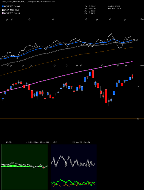 MACD charts various settings share IDMO Powershares S&P International D AMEX Stock exchange 