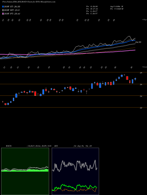 Munafa Ishares Genomics Immunology and Healthcare ETF (IDNA) stock tips, volume analysis, indicator analysis [intraday, positional] for today and tomorrow