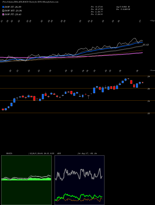 MACD charts various settings share IDNA Ishares Genomics Immunology And Healthcare ETF AMEX Stock exchange 
