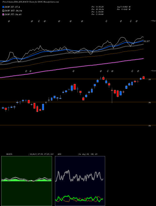 Munafa Alps International Sector Divid (IDOG) stock tips, volume analysis, indicator analysis [intraday, positional] for today and tomorrow