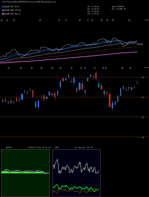 MACD charts various settings share IDRV Ishares Self-Driving Ev And Tech ETF AMEX Stock exchange 