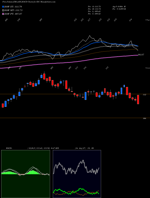 Munafa DJ US Utilities Ishares (IDU) stock tips, volume analysis, indicator analysis [intraday, positional] for today and tomorrow