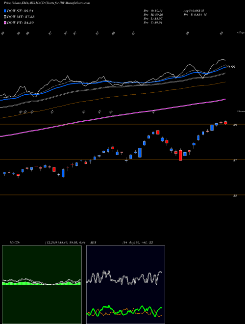 MACD charts various settings share IDV DJ Intl Select Div Idx Ishares AMEX Stock exchange 