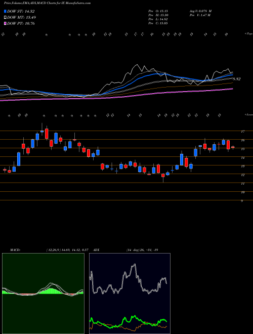Munafa  (IE) stock tips, volume analysis, indicator analysis [intraday, positional] for today and tomorrow