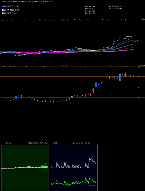 MACD charts various settings share IEC IEC Electronics AMEX Stock exchange 