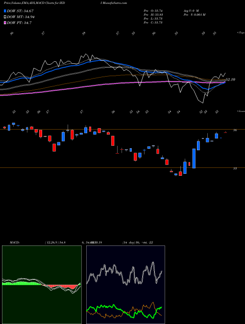 MACD charts various settings share IEDI US Discretionary Spending Ishares Evolved ETF AMEX Stock exchange 