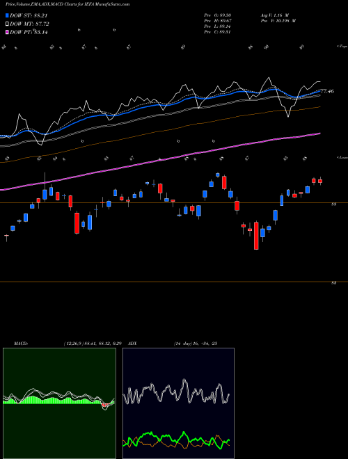 Munafa Core MSCI EAFE Ishares (IEFA) stock tips, volume analysis, indicator analysis [intraday, positional] for today and tomorrow