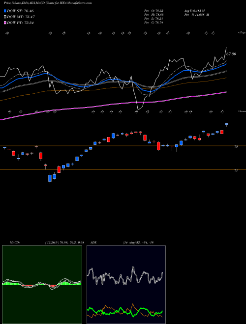 MACD charts various settings share IEFA Core MSCI EAFE Ishares AMEX Stock exchange 