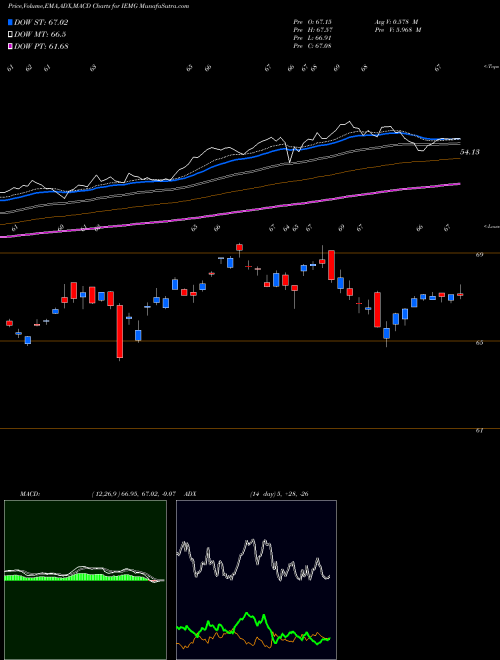 Munafa Core MSCI Emerging Mkts Ishares (IEMG) stock tips, volume analysis, indicator analysis [intraday, positional] for today and tomorrow