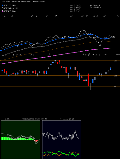 Munafa US Technology Ishares Evolved ETF (IETC) stock tips, volume analysis, indicator analysis [intraday, positional] for today and tomorrow