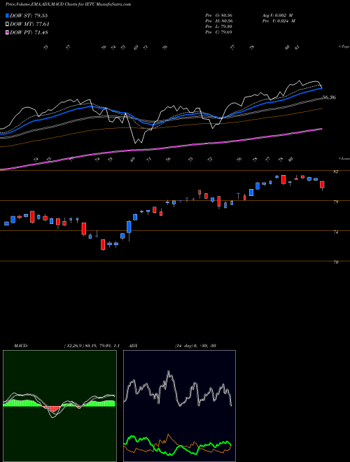 MACD charts various settings share IETC US Technology Ishares Evolved ETF AMEX Stock exchange 