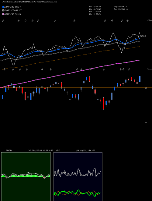 Munafa Core Europe Ishares (IEUR) stock tips, volume analysis, indicator analysis [intraday, positional] for today and tomorrow