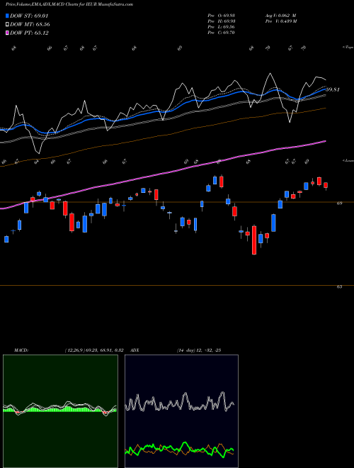 MACD charts various settings share IEUR Core Europe Ishares AMEX Stock exchange 