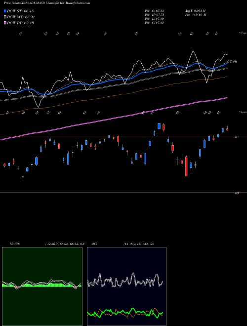 Munafa S&P Europe 350 Index Ishares (IEV) stock tips, volume analysis, indicator analysis [intraday, positional] for today and tomorrow