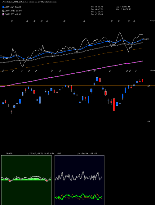 MACD charts various settings share IEV S&P Europe 350 Index Ishares AMEX Stock exchange 