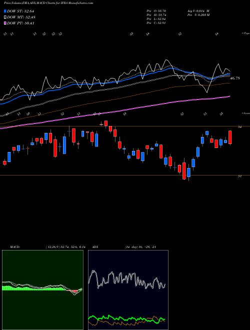 Munafa US Infrastructure Ishares ETF (IFRA) stock tips, volume analysis, indicator analysis [intraday, positional] for today and tomorrow