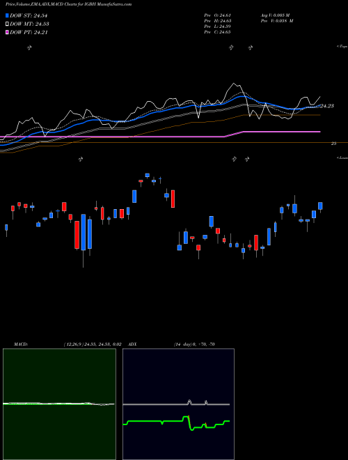 MACD charts various settings share IGBH Int. Rate Hedged Long-Term Corp Bond Ishares AMEX Stock exchange 