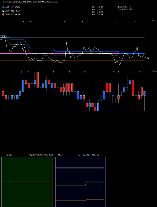 Munafa India Globalization Capital Inc (IGC) stock tips, volume analysis, indicator analysis [intraday, positional] for today and tomorrow