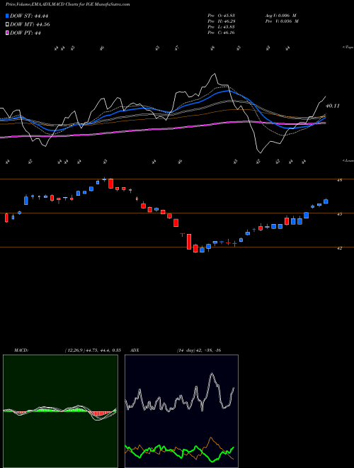 Munafa S&P Natural Resources North Amer Ishares (IGE) stock tips, volume analysis, indicator analysis [intraday, positional] for today and tomorrow