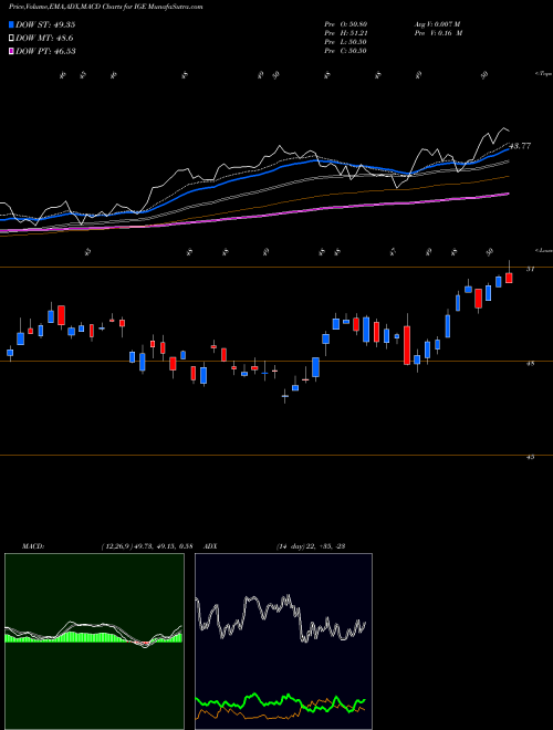 MACD charts various settings share IGE S&P Natural Resources North Amer Ishares AMEX Stock exchange 
