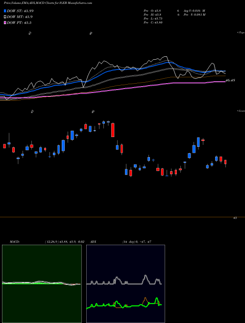 Munafa Invst Grade Enhanced Bond Ishares Edge ETF (IGEB) stock tips, volume analysis, indicator analysis [intraday, positional] for today and tomorrow