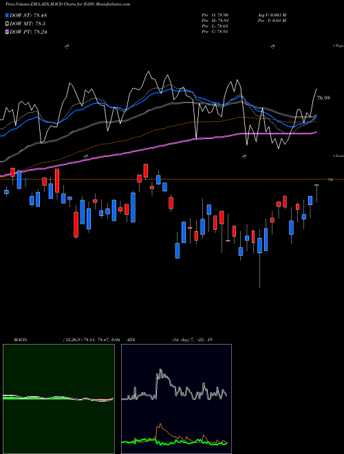 Munafa Investment Grade-Interest Rate Proshares (IGHG) stock tips, volume analysis, indicator analysis [intraday, positional] for today and tomorrow
