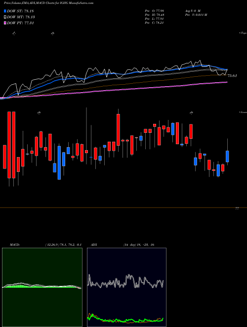 MACD charts various settings share IGHG Investment Grade-Interest Rate Proshares AMEX Stock exchange 