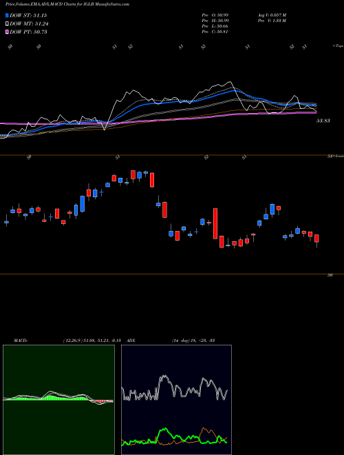 Munafa Long-Term Corp Bond Ishares ETF (IGLB) stock tips, volume analysis, indicator analysis [intraday, positional] for today and tomorrow