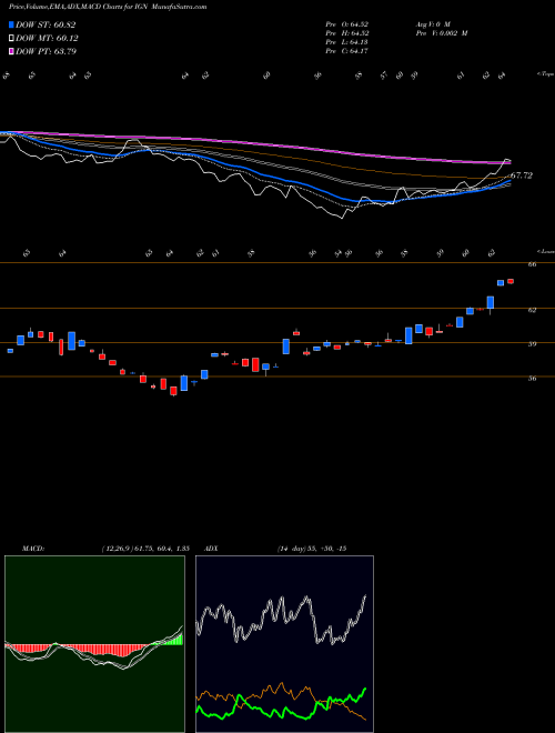 MACD charts various settings share IGN S&P Tech-Multimd Ntwk North Amer Ishares AMEX Stock exchange 