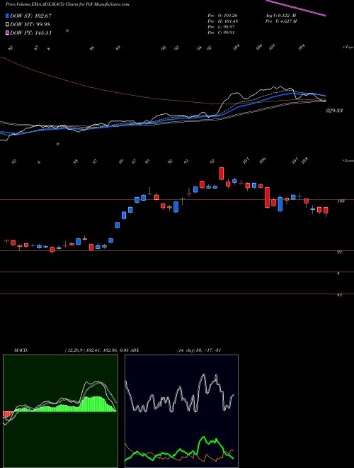 Munafa S&P Tech-Software North Amer Ishares (IGV) stock tips, volume analysis, indicator analysis [intraday, positional] for today and tomorrow