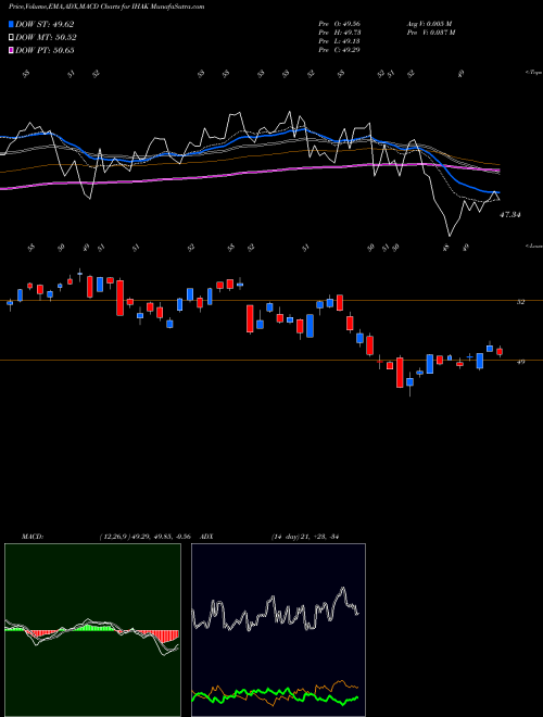 Munafa Ishares Cybersecurity and Tech ETF (IHAK) stock tips, volume analysis, indicator analysis [intraday, positional] for today and tomorrow