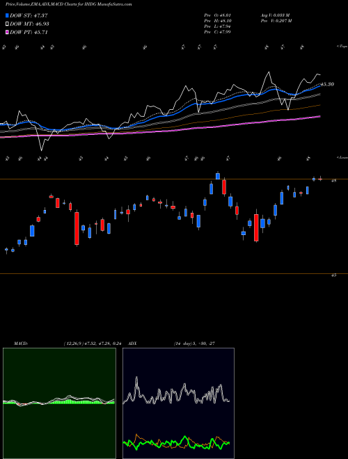 MACD charts various settings share IHDG Wisdomtree International Hedged AMEX Stock exchange 