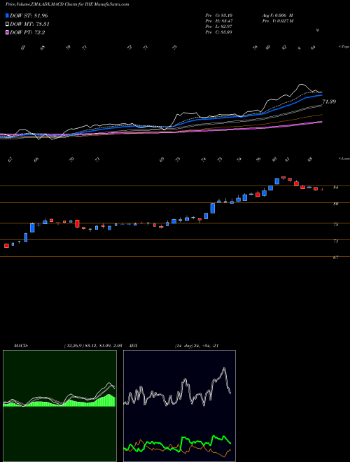 Munafa DJ US Pharmaceuticals Ishares (IHE) stock tips, volume analysis, indicator analysis [intraday, positional] for today and tomorrow