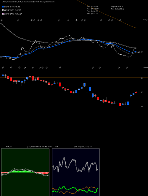 Munafa DJ US Healthcare Provider Ishares (IHF) stock tips, volume analysis, indicator analysis [intraday, positional] for today and tomorrow