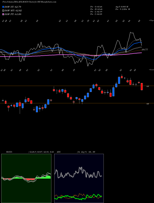 Munafa DJ US Medical Devices Ishares (IHI) stock tips, volume analysis, indicator analysis [intraday, positional] for today and tomorrow