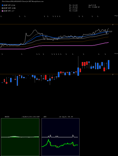 MACD charts various settings share IHT Innsuites Hospitality Trust AMEX Stock exchange 