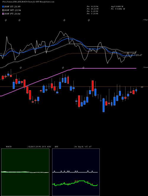 MACD charts various settings share IHY Intl High Yield Bond ETF Market Vectors AMEX Stock exchange 