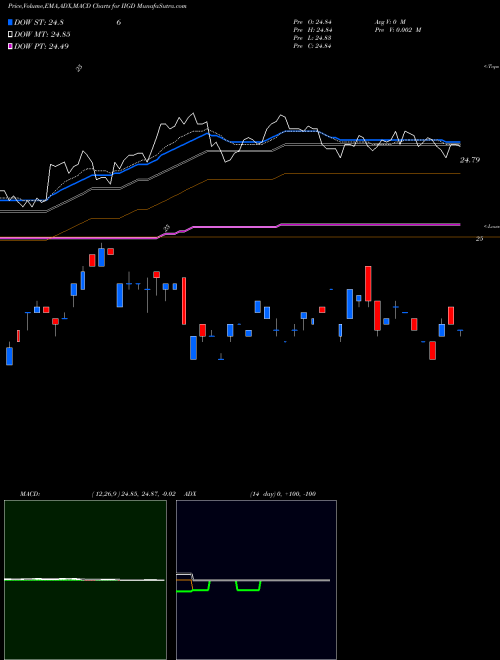 Munafa Invesco Investment Grade Defensive ETF (IIGD) stock tips, volume analysis, indicator analysis [intraday, positional] for today and tomorrow