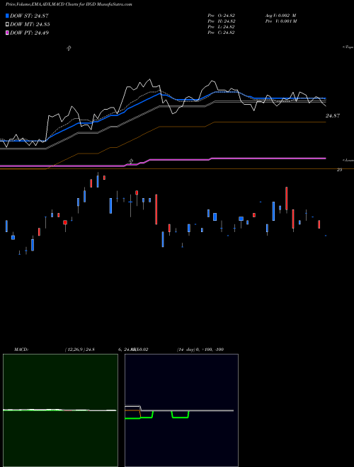 MACD charts various settings share IIGD Invesco Investment Grade Defensive ETF AMEX Stock exchange 