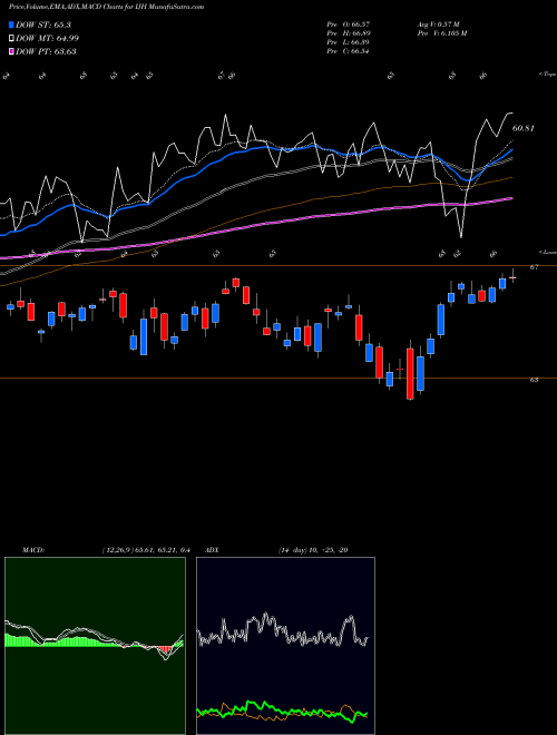 Munafa S&P Midcap 400 Index Ishares (IJH) stock tips, volume analysis, indicator analysis [intraday, positional] for today and tomorrow